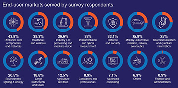 chart of photonics end-user markets